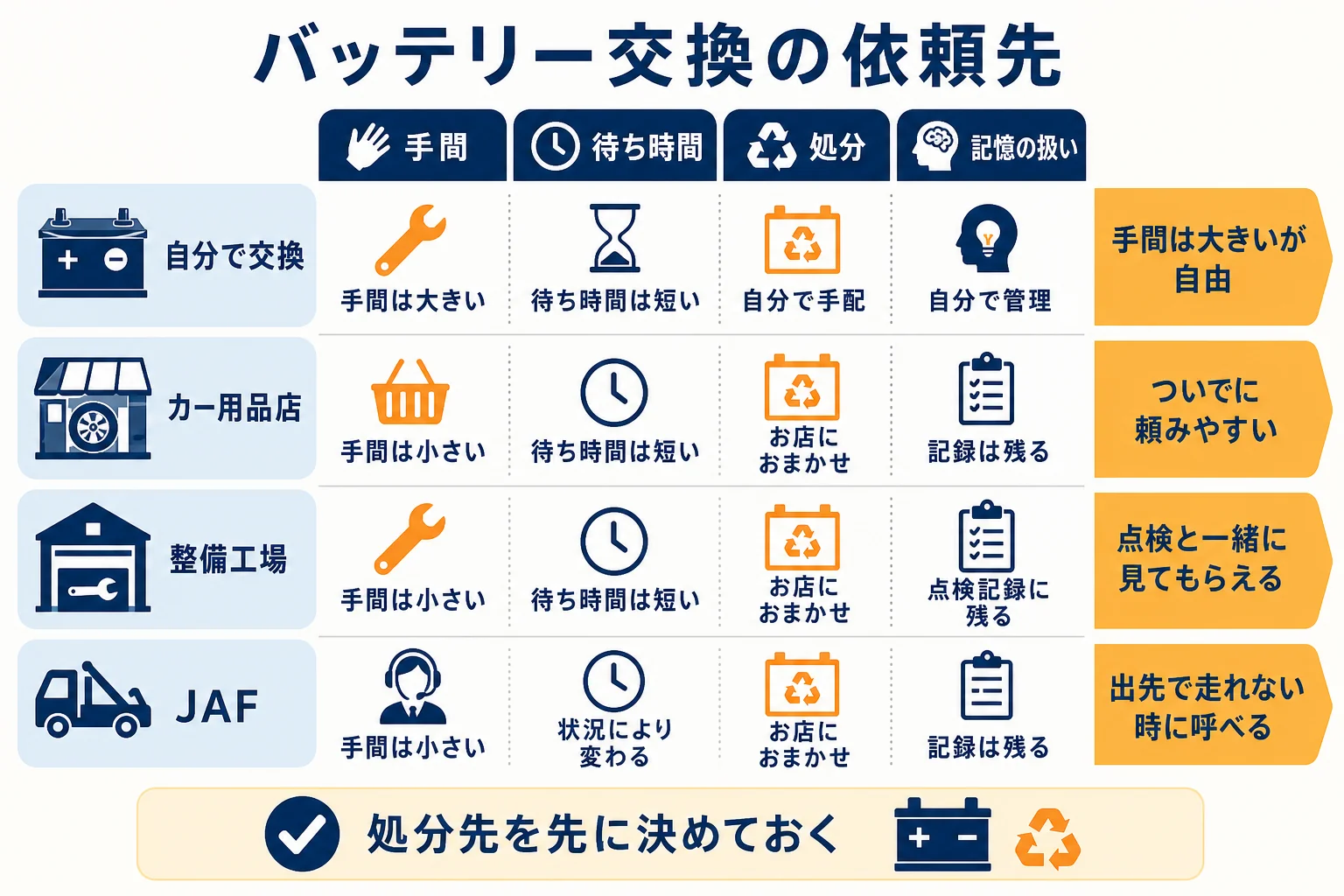 バッテリー交換の依頼先を自分で交換・カー用品店・整備工場・JAFに分けて比べた図解