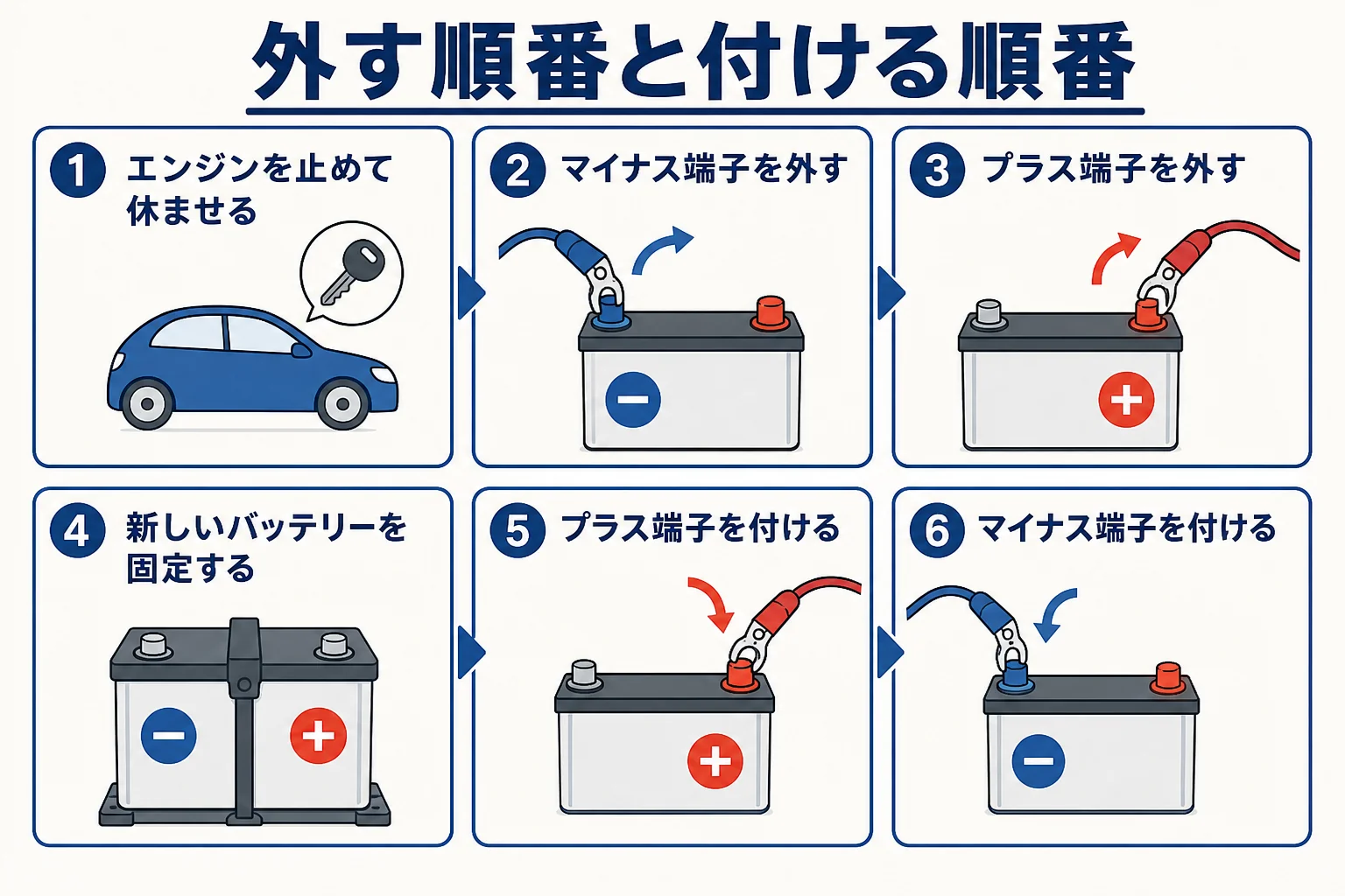 バッテリー交換の外す順番と付ける順番を番号で示した図解