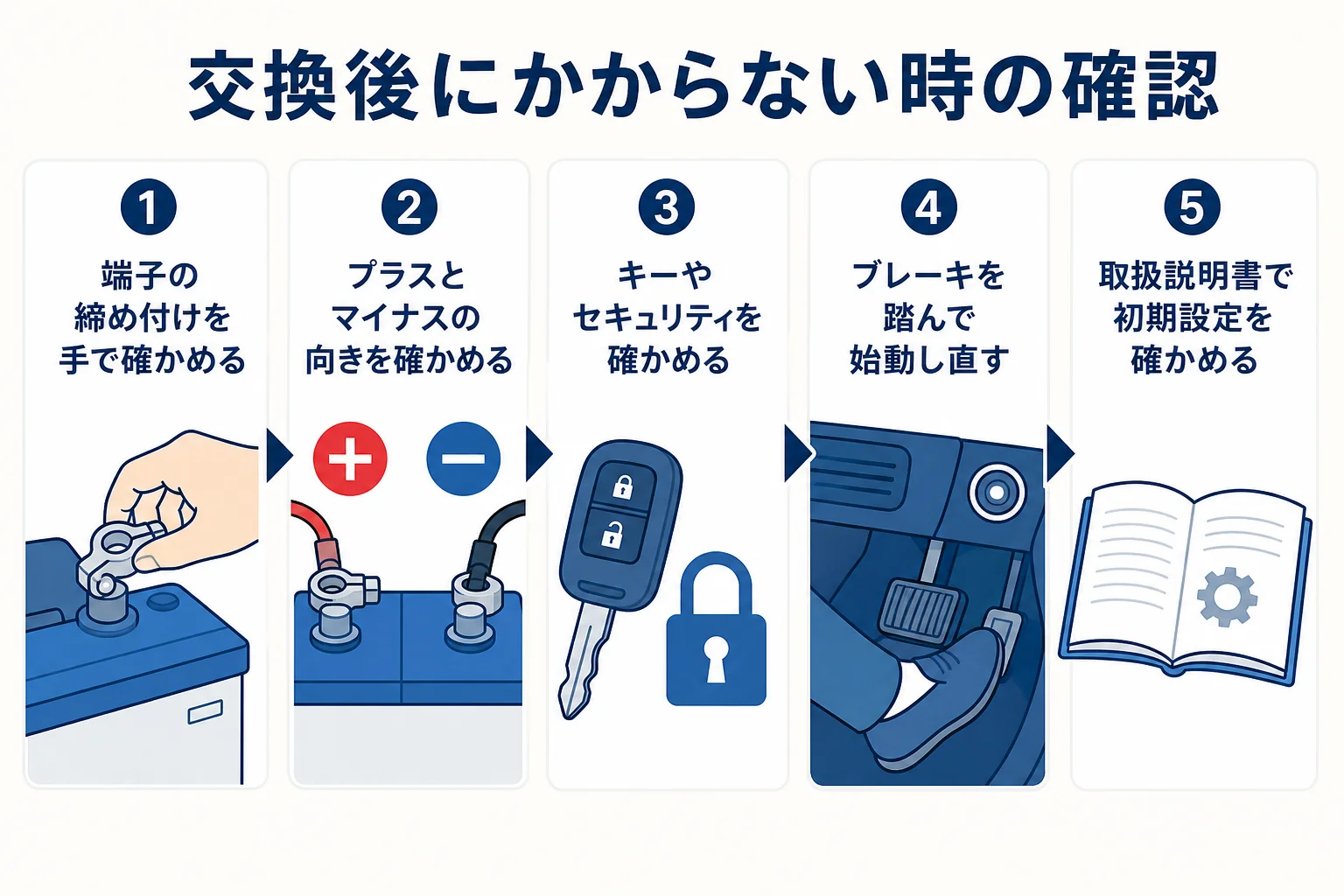 バッテリー交換後にエンジンがかからない時の確認を、端子の締め付け・向き・セキュリティ・設定の順に並べた図解