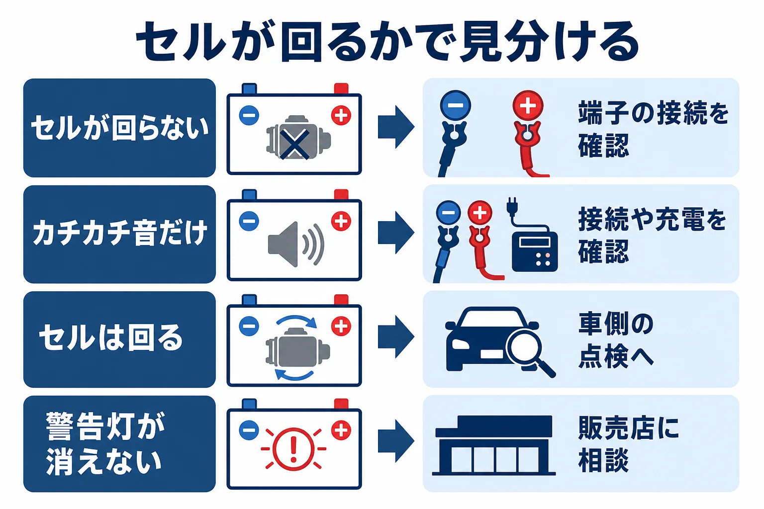 バッテリー交換後にエンジンがかからない時、セルが回るかどうかで原因の見当をつける図解