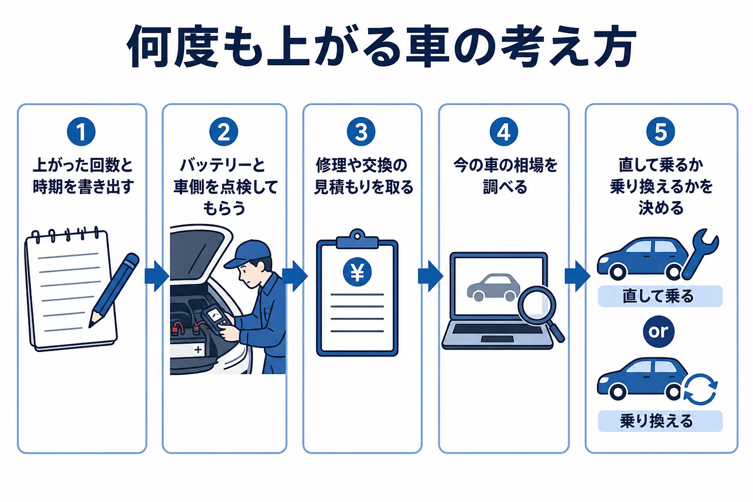 何度もバッテリーが上がる車を直して乗り続けるか乗り換えるかを考える流れの図解