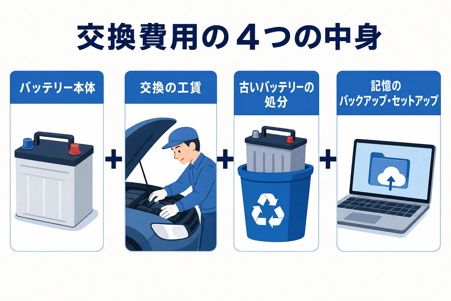 バッテリー交換費用を本体・工賃・処分・記憶のバックアップの4つに分けてまとめた図解