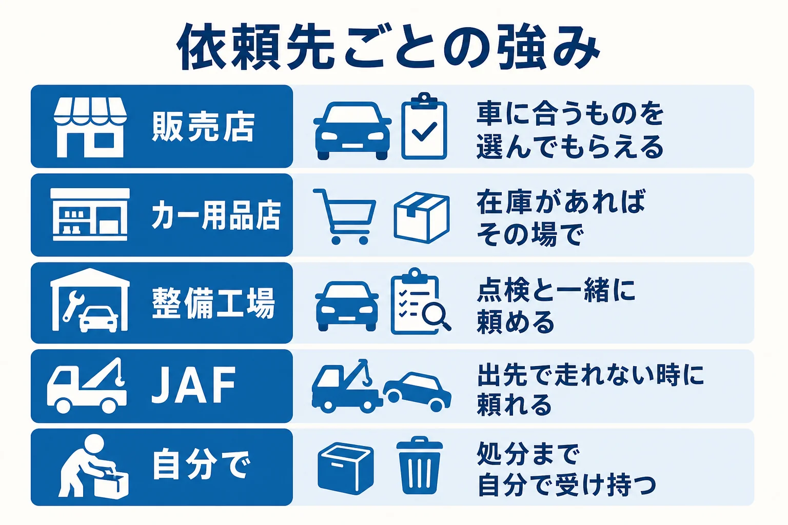 バッテリー交換の依頼先ごとに含まれやすい費用の中身を比べた図解