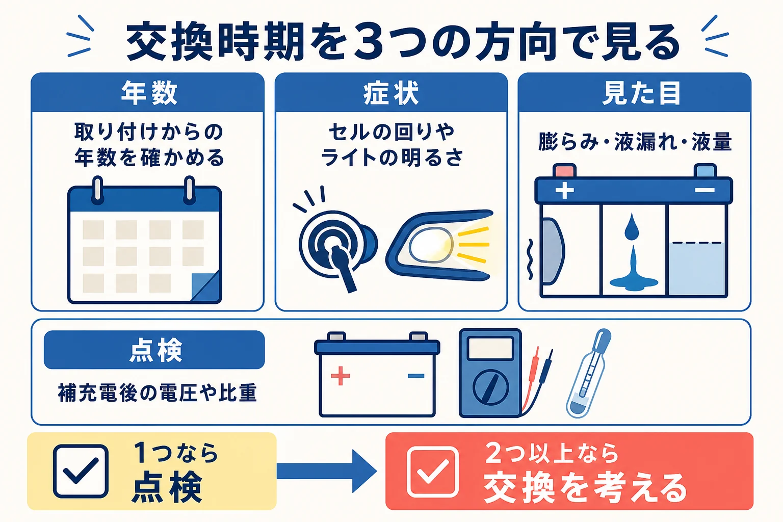 車のバッテリー交換時期を年数・症状・点検の数値の3方向から見分ける早見表の図解