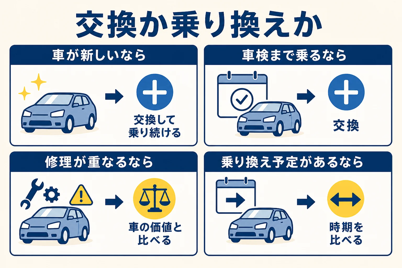 車のバッテリー交換時期に、交換して乗り続けるか乗り換えを考えるかを比べた図解