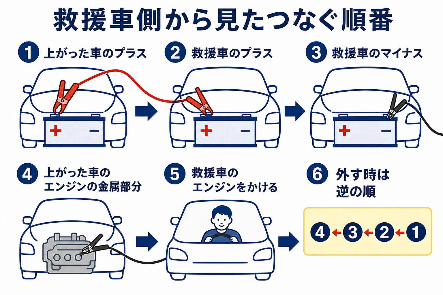 救援車側から見たケーブルをつなぐ順番を番号で並べた図解