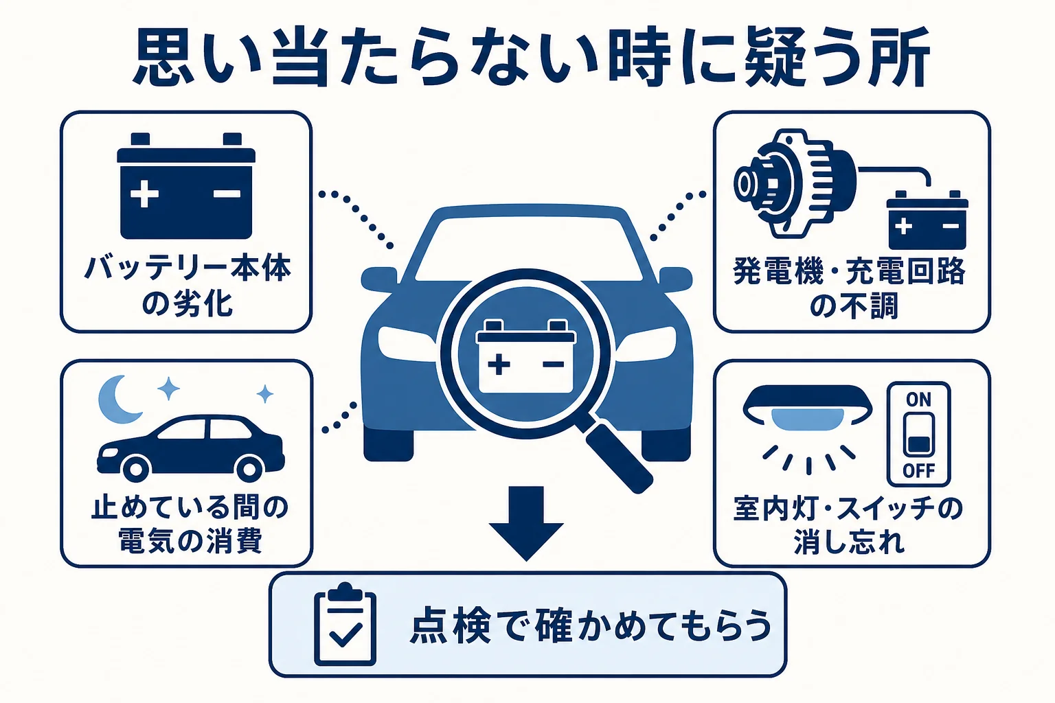 原因不明のバッテリー上がりで疑う、バッテリーの劣化・発電機・止めている間の電気の消費などを並べた図解