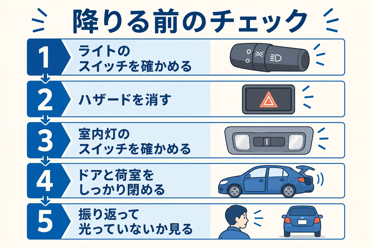 降りる前にライト・ハザード・室内灯・ドアを確かめる順番を示した図解