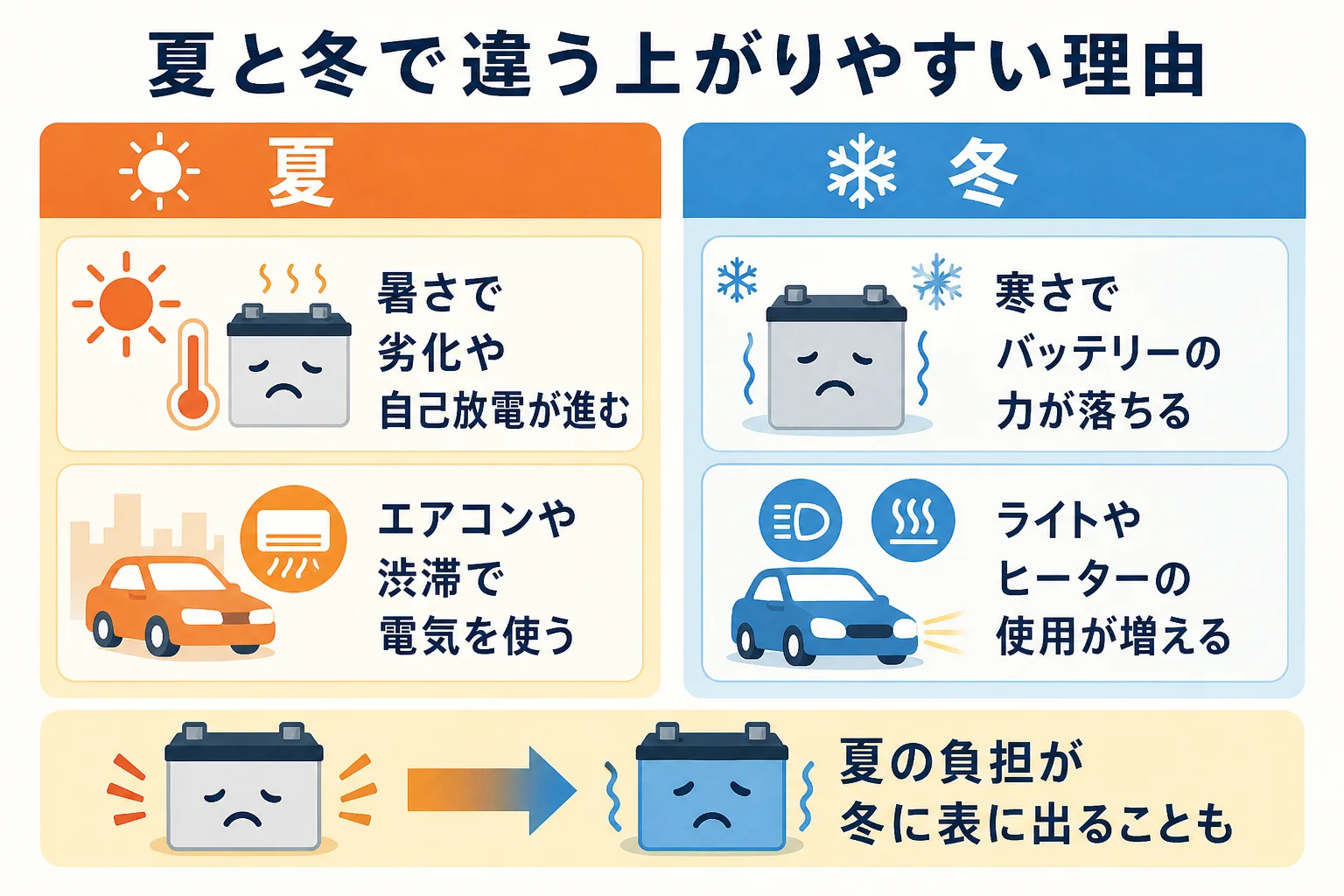 夏と冬でバッテリー上がりが起きやすい理由の違いを比べた図解