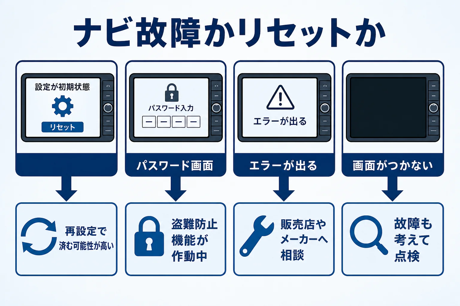 バッテリー上がりの後のナビの様子からリセットか故障かを見分けるポイントの図解
