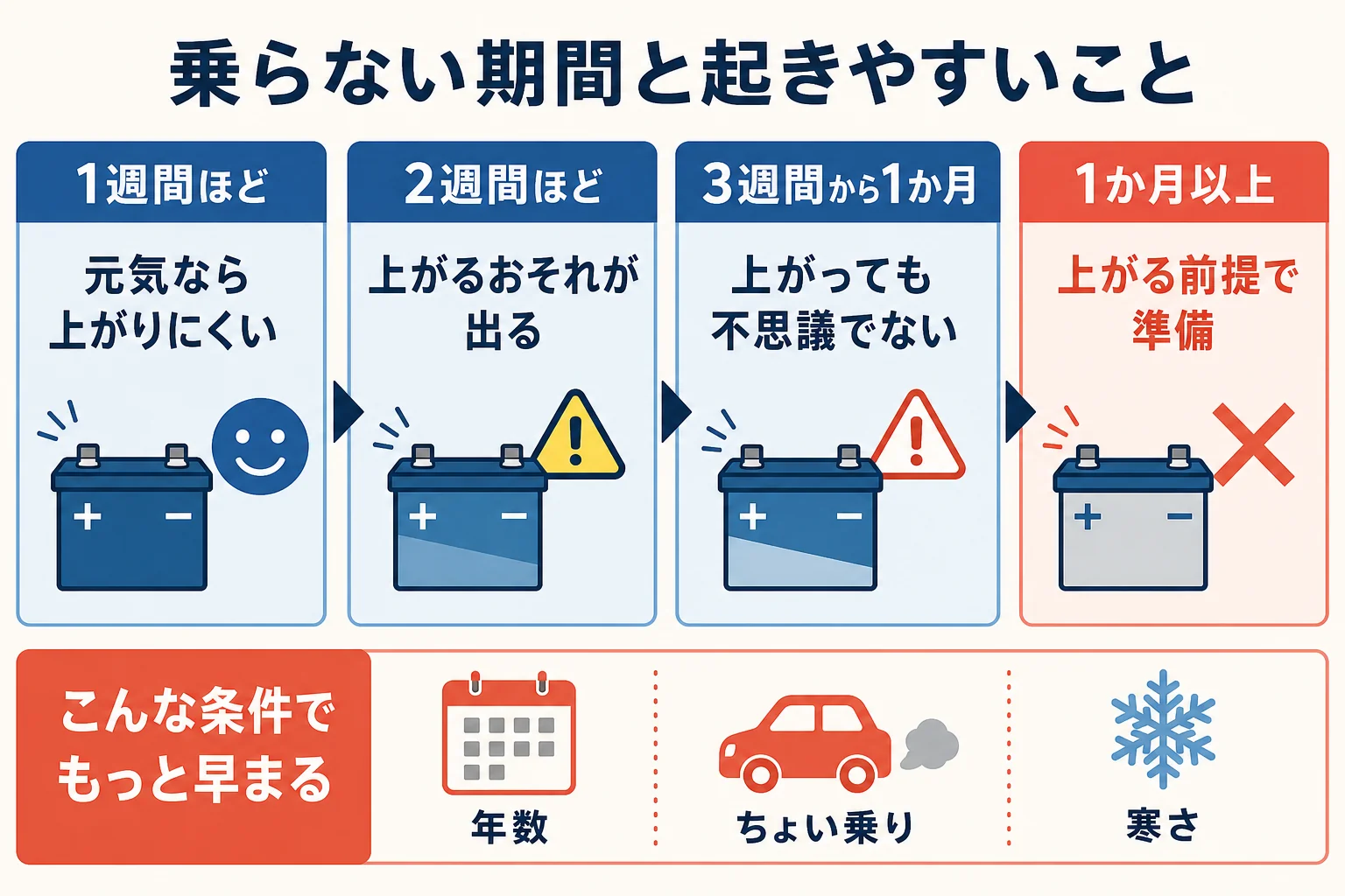 車に乗らない期間を1週間・2週間・1か月以上に分けて、起きやすいことを並べた図解