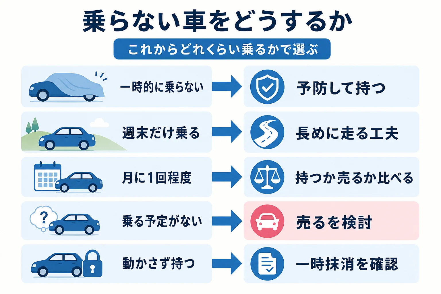 乗らない車を持ち続けるか、売るか、一時抹消登録するかを、これからの乗り方で選ぶ判断の図解