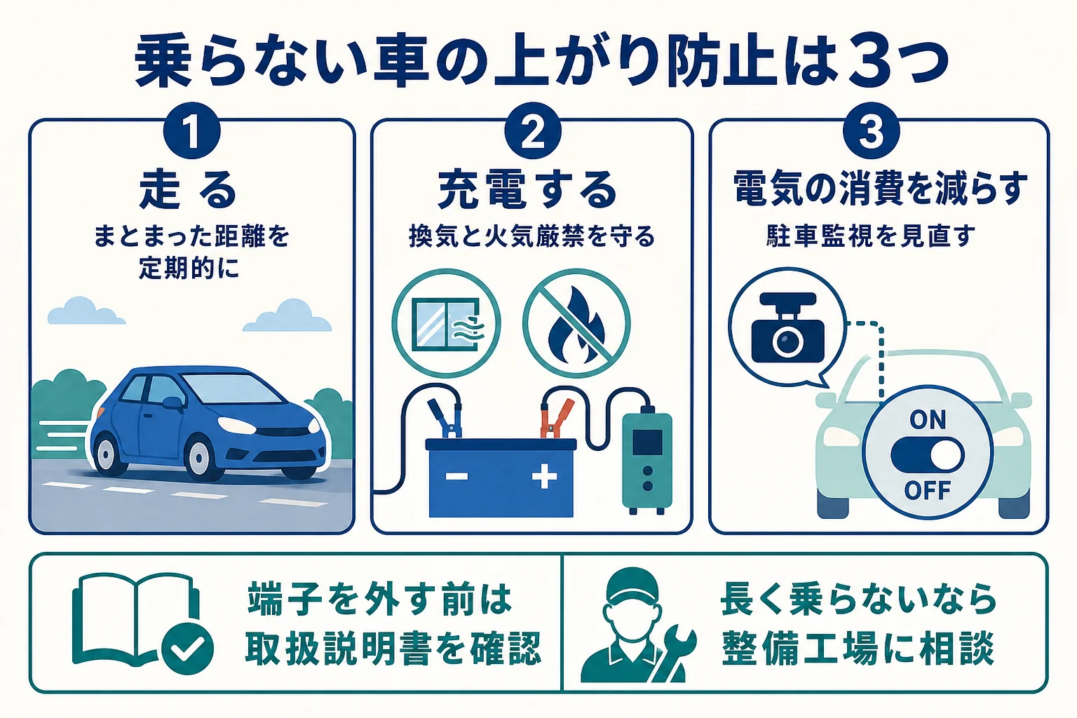 乗らない車のバッテリー上がりを防ぐ「走る・充電する・電気の消費を減らす」の3つの方法を並べた図解