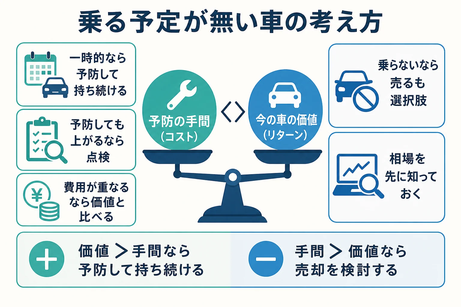 乗る予定が無い車を、予防して持ち続けるか、点検するか、売るかで考える判断の図解