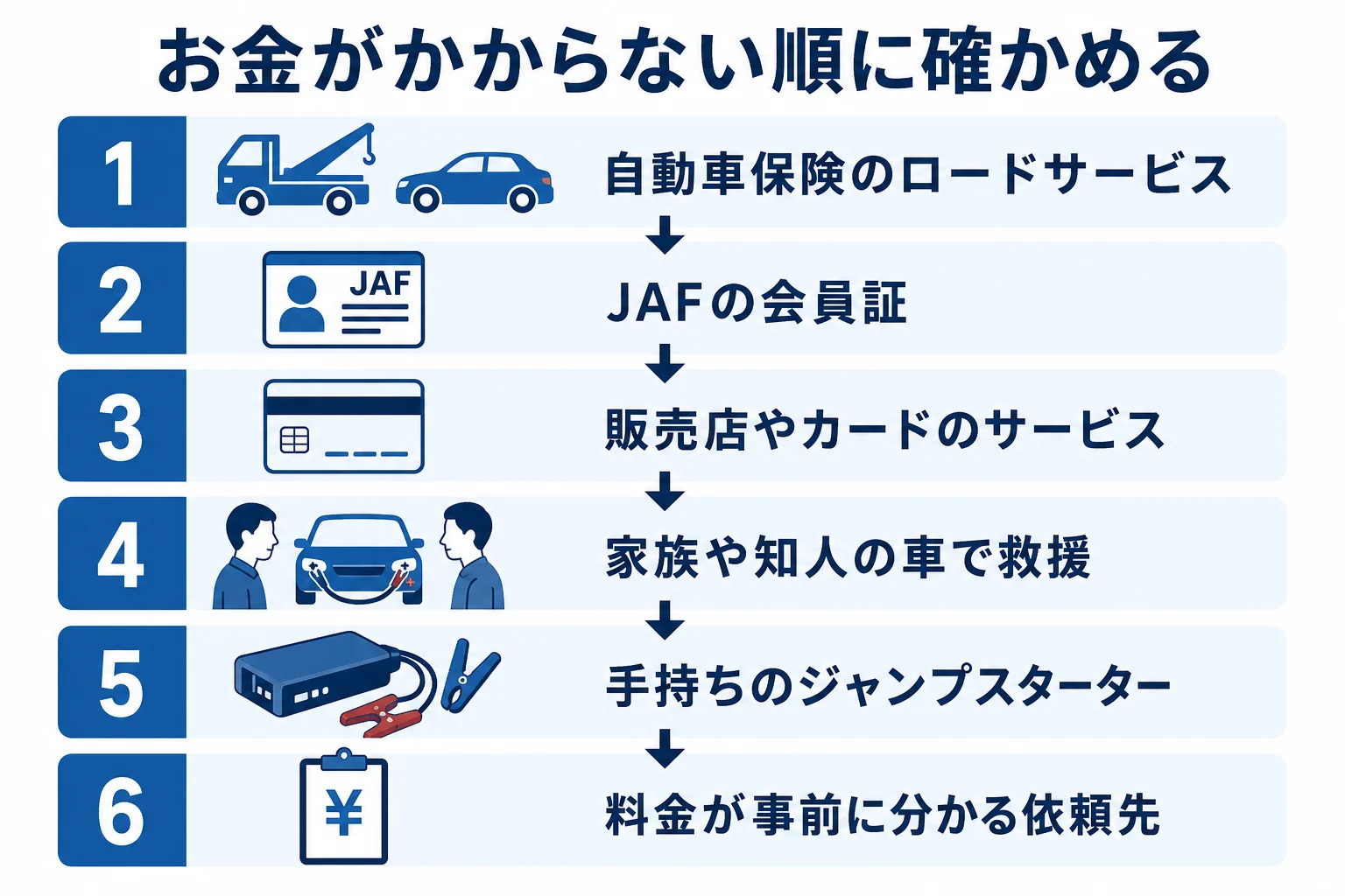 バッテリー上がりの直し方を、お金がかからない順に並べた確認表の図解