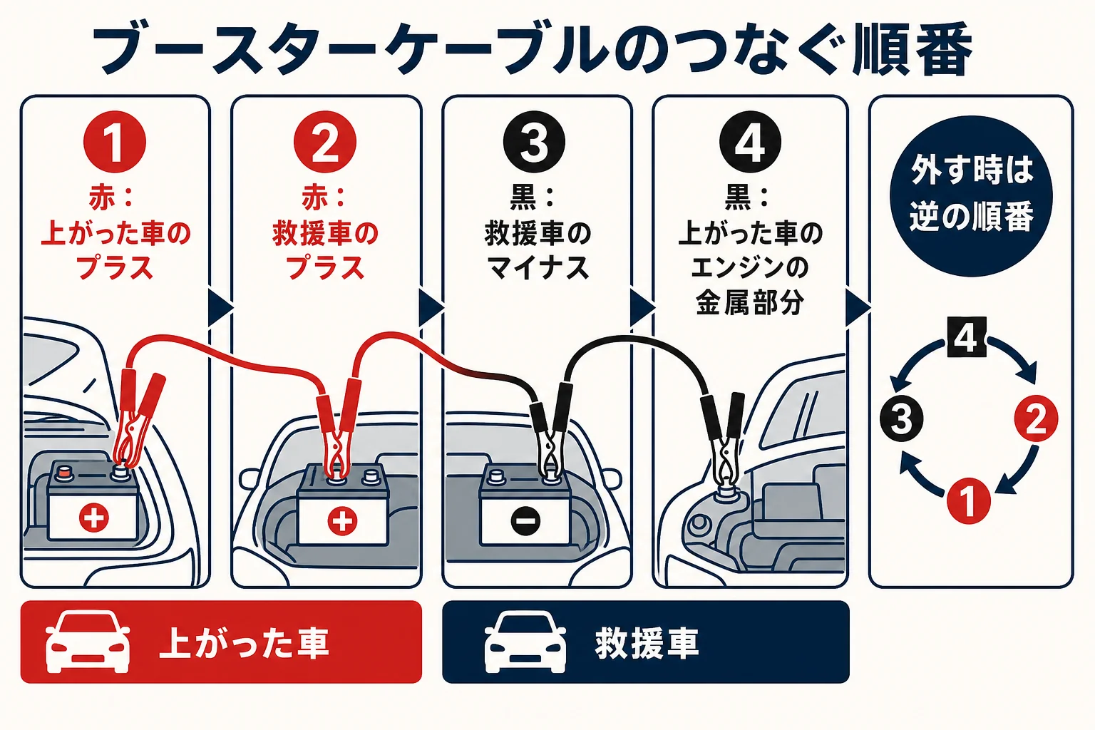ブースターケーブルをつなぐ順番を番号で示した図解