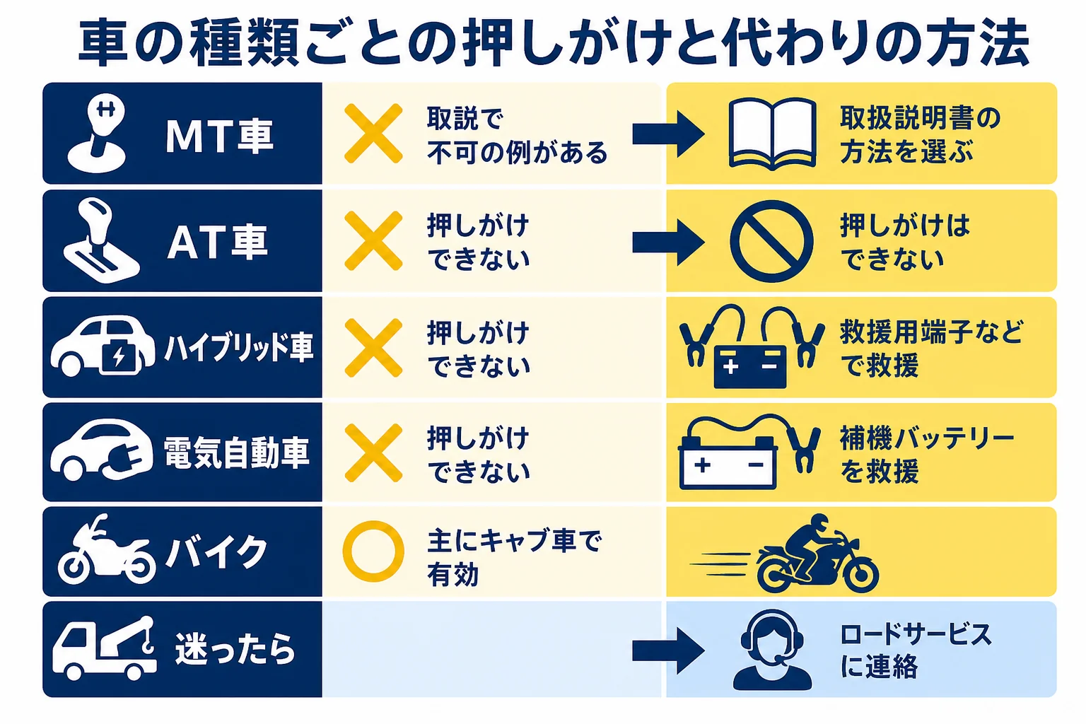 MT車・AT車・ハイブリッド車ごとの押しがけの扱いと代わりの方法をまとめた図解