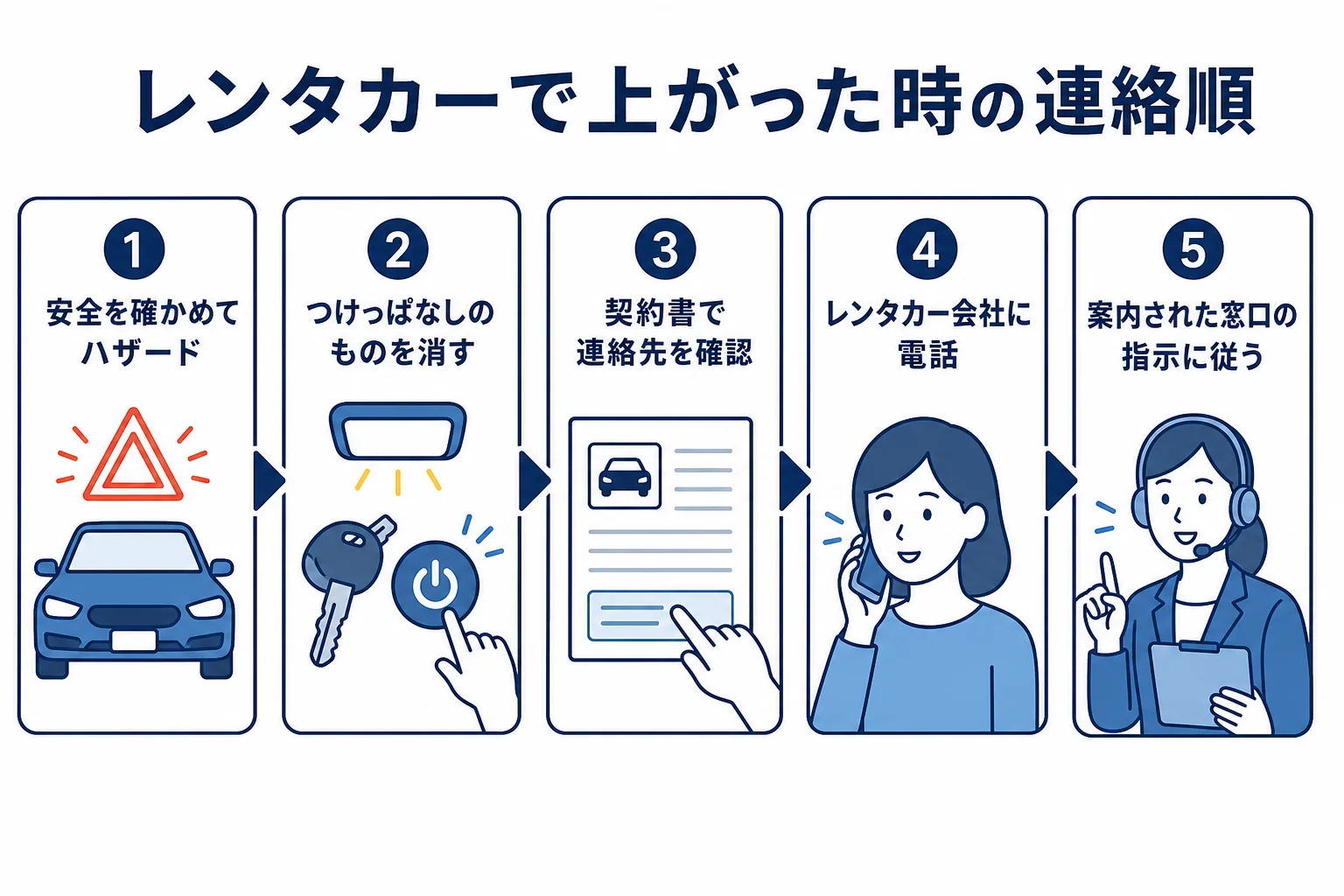 レンタカーのバッテリーが上がった時に、貸渡会社から案内された窓口へと連絡する順番を示した図解