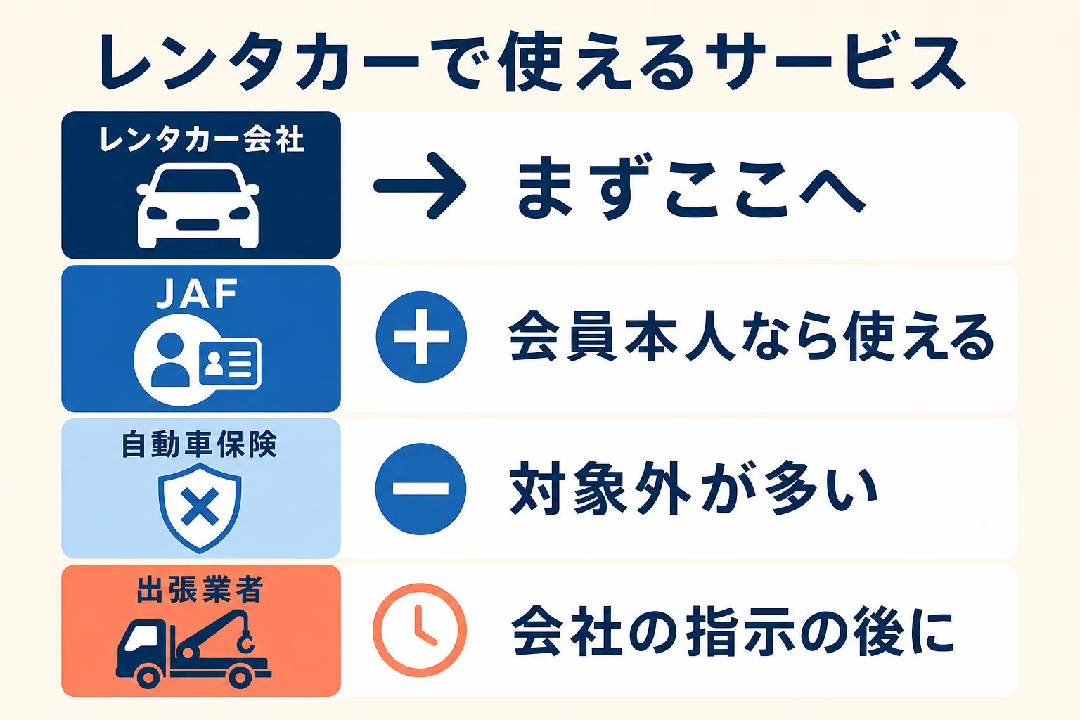 レンタカーで使えるサービスを、レンタカー会社・JAF・自動車保険・出張業者で比べた図解