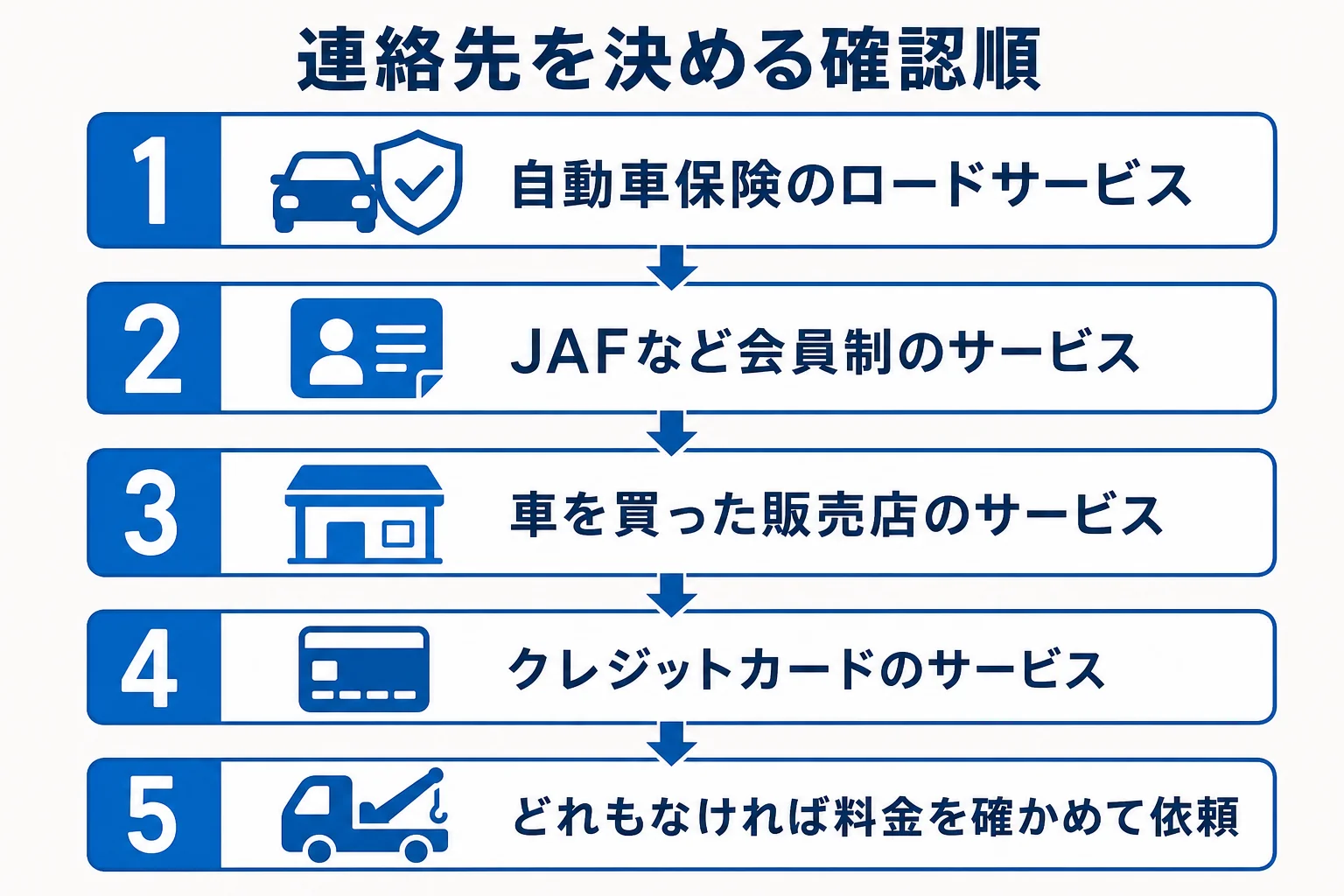 バッテリー上がりの連絡先を、入っているサービスの順に確かめる流れを示した図解