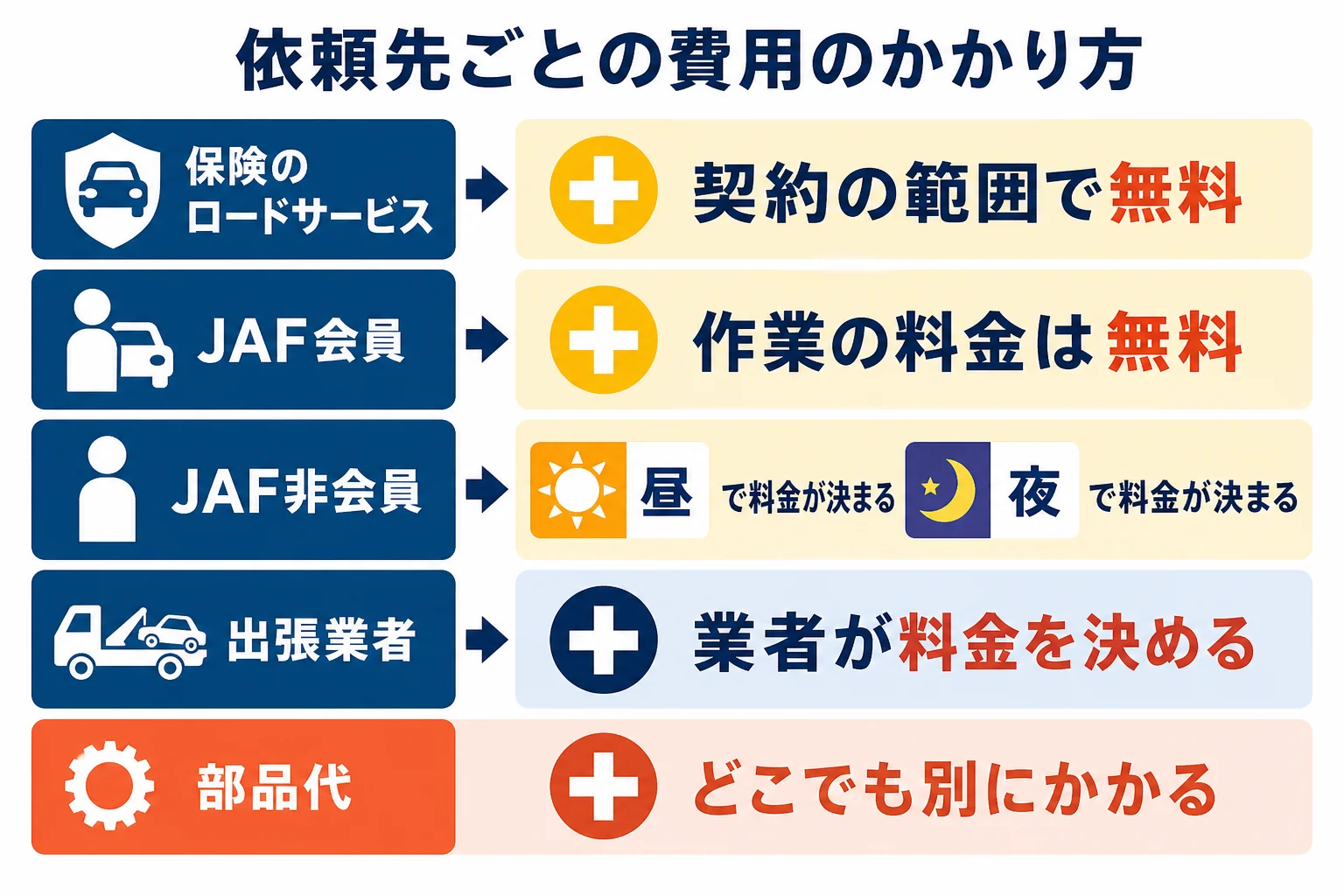 依頼先ごとにバッテリー上がりの料金が決まる要素を並べた図解