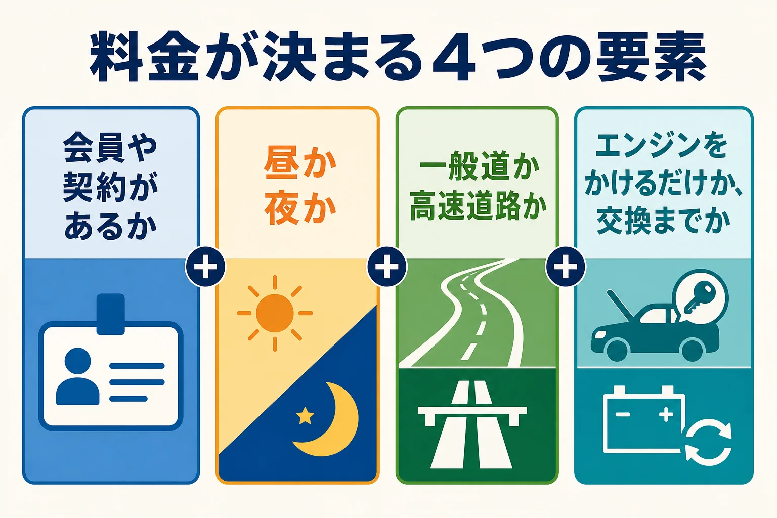 バッテリー上がりの料金が、会員かどうか・時間帯・場所・作業内容の4つで決まることを示した図解