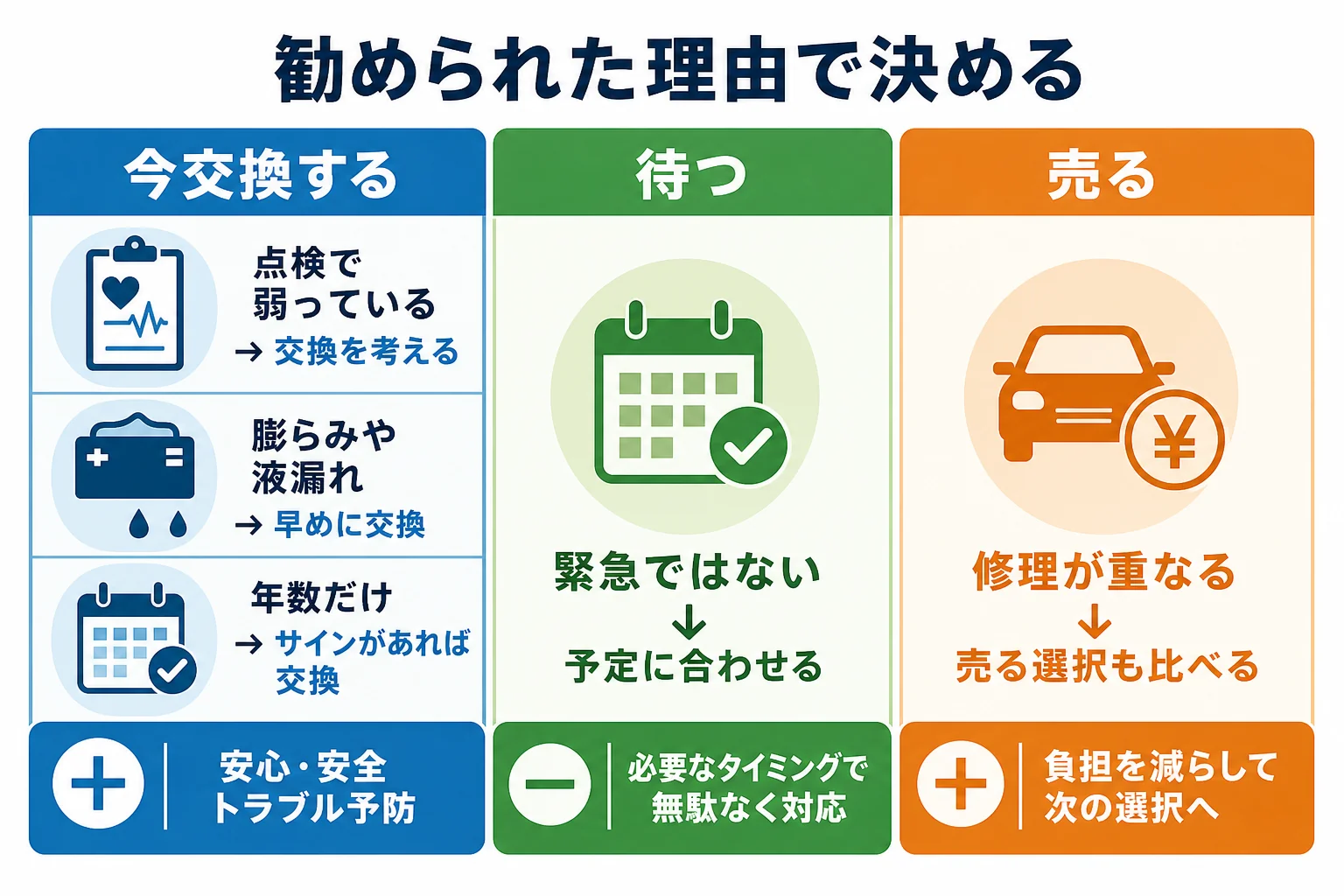 車検でバッテリー交換を勧められた理由ごとに、今交換する・待つ・売るを比べた判断表の図解