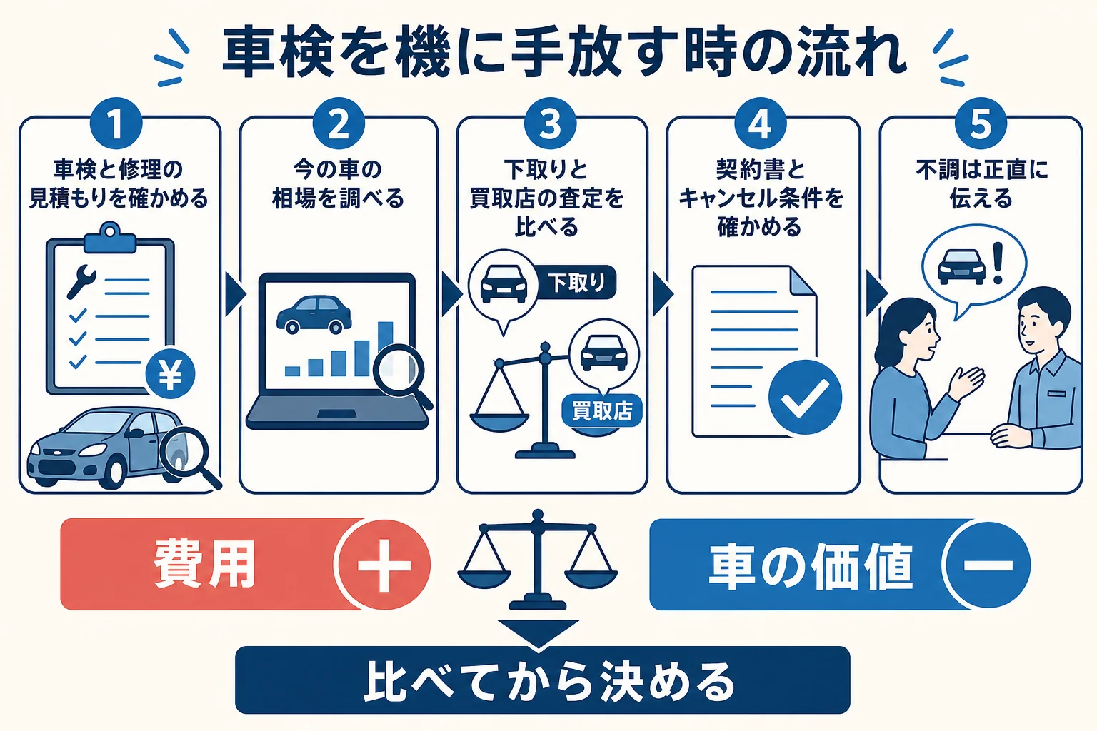 車検を機に今の車を手放す時に費用と車の価値を比べて決める流れの図解