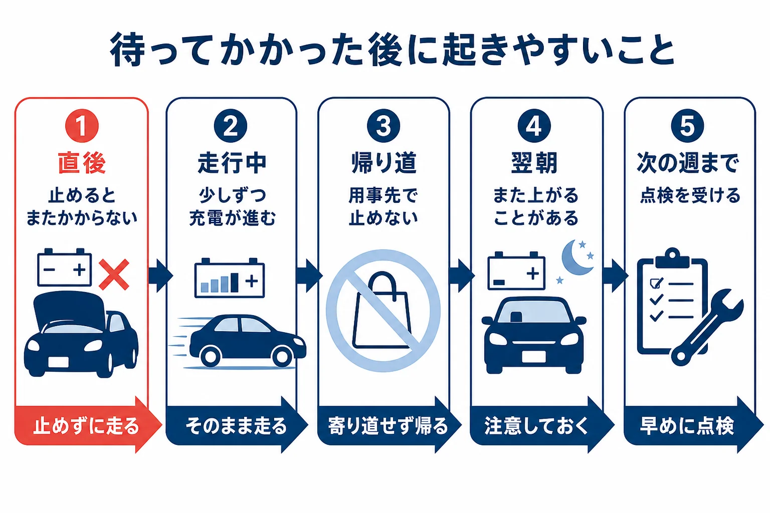 しばらく待ってかかった後に起きやすいことと、やっておきたいことを時間軸で並べた図解