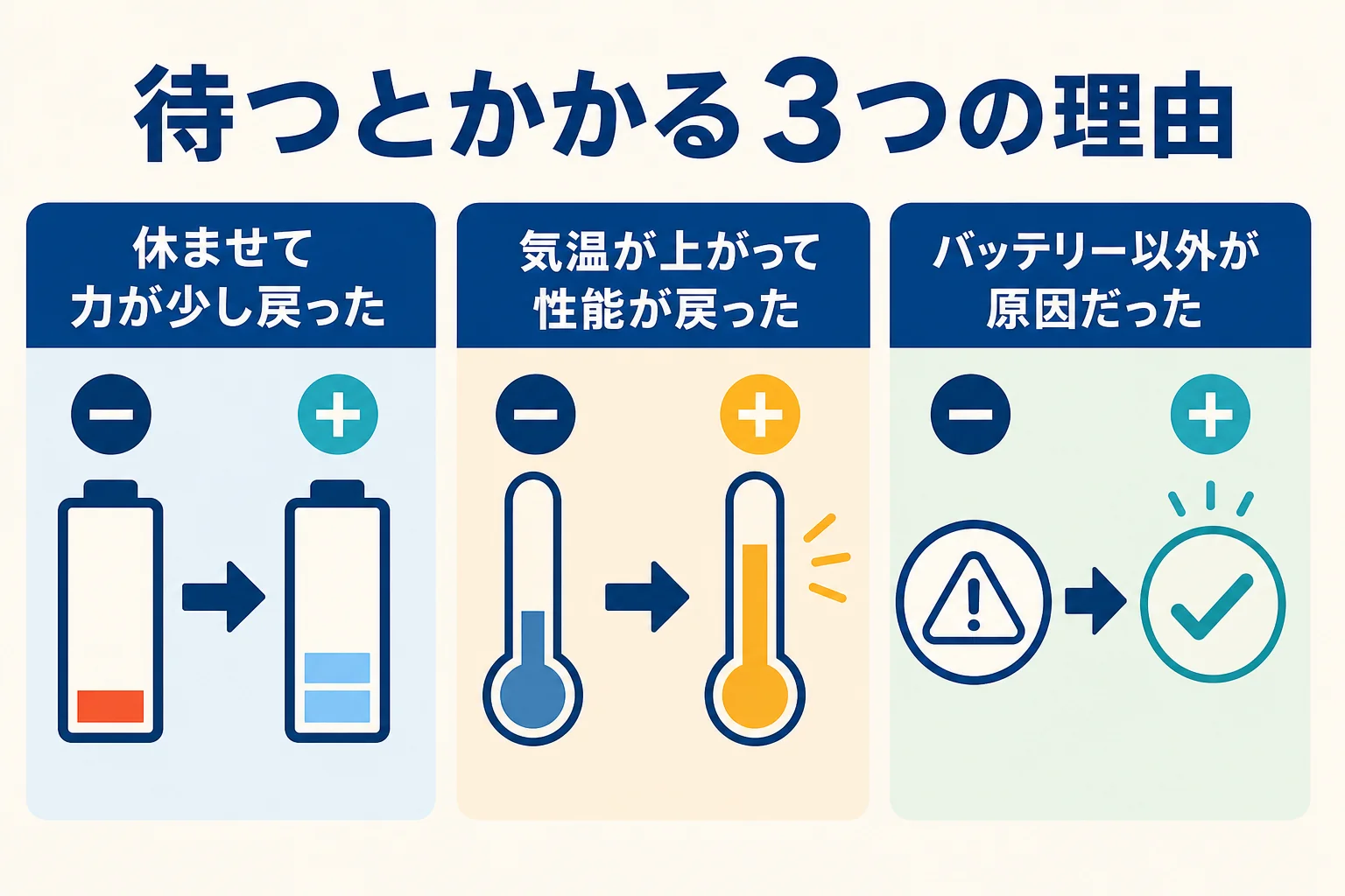 バッテリー上がりでしばらく待つとエンジンがかかる理由を3つに分けて示した図解