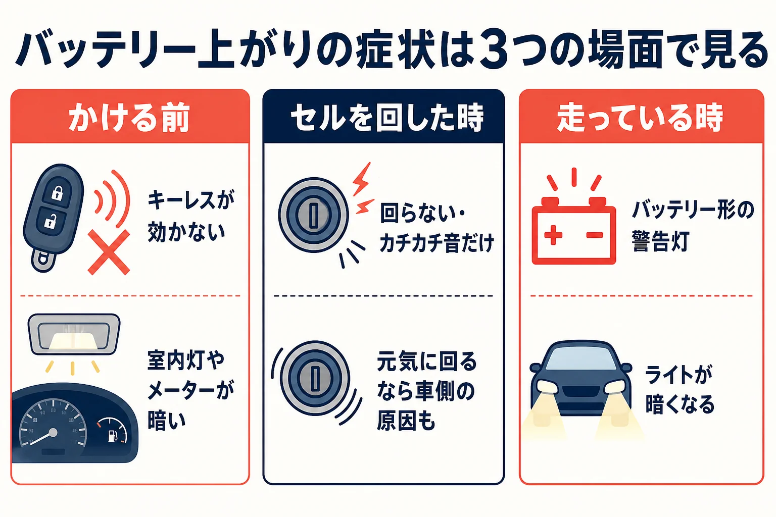 バッテリー上がりの症状をエンジンをかける前・セルを回した時・走っている時の3つの場面に分けた図解
