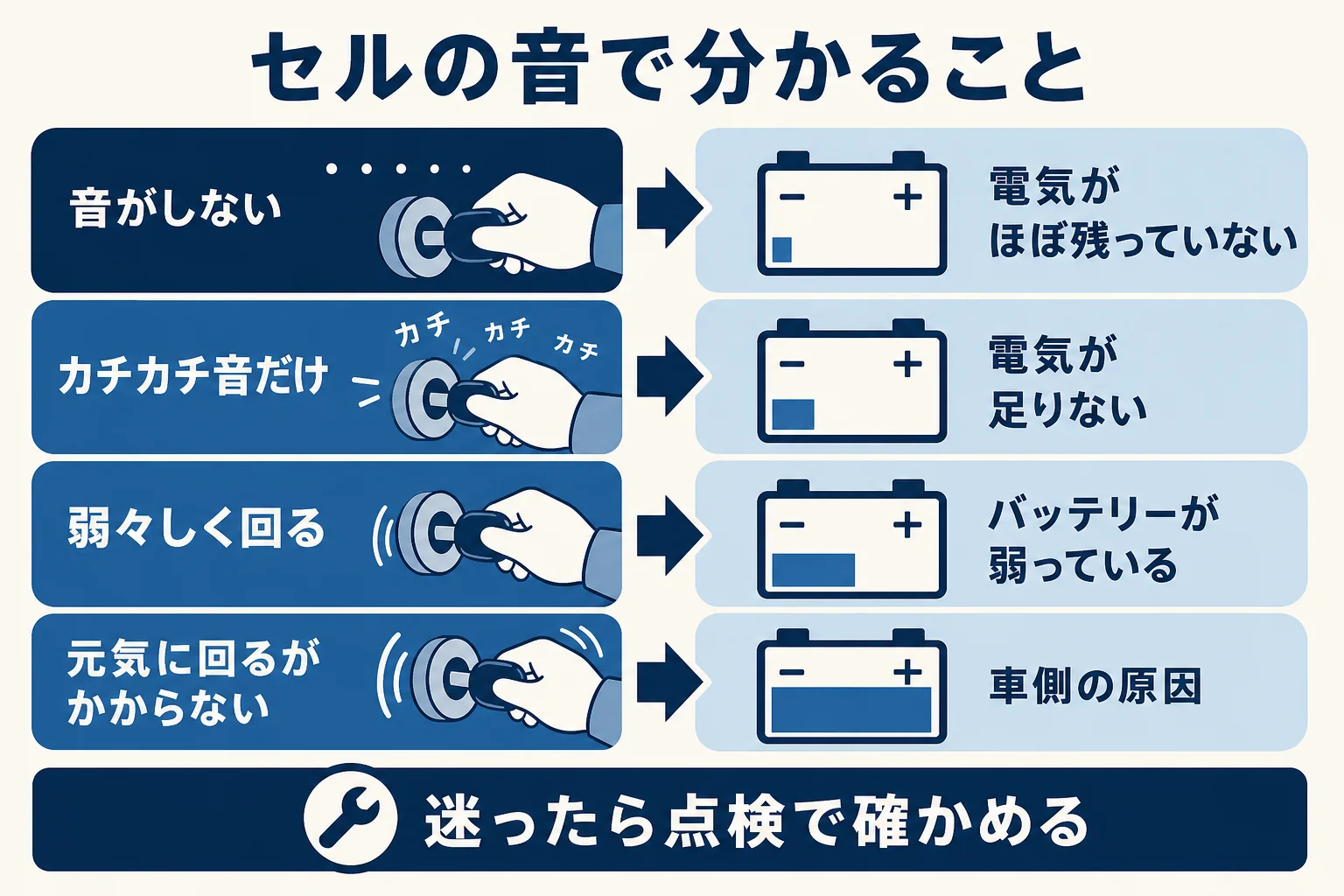 セルモーターを回した時の音や回り方でバッテリー上がりかどうかを見分けるポイントの図解