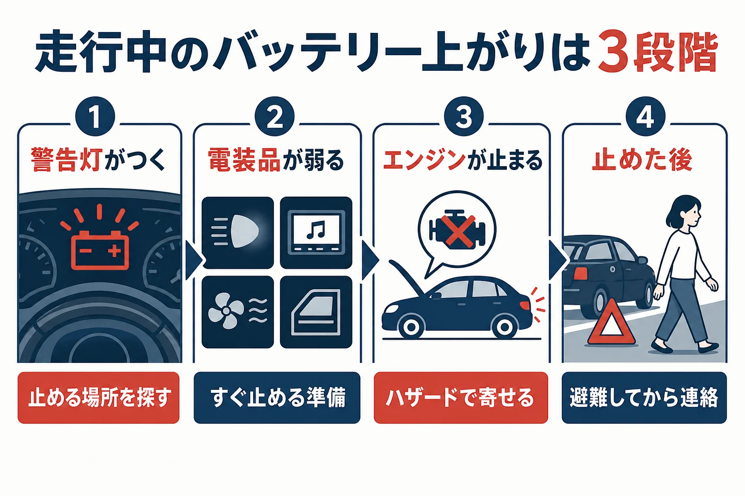 走行中のバッテリー上がりが警告灯・電装品が弱る・エンジンが止まるの3段階で進む様子を示した図解