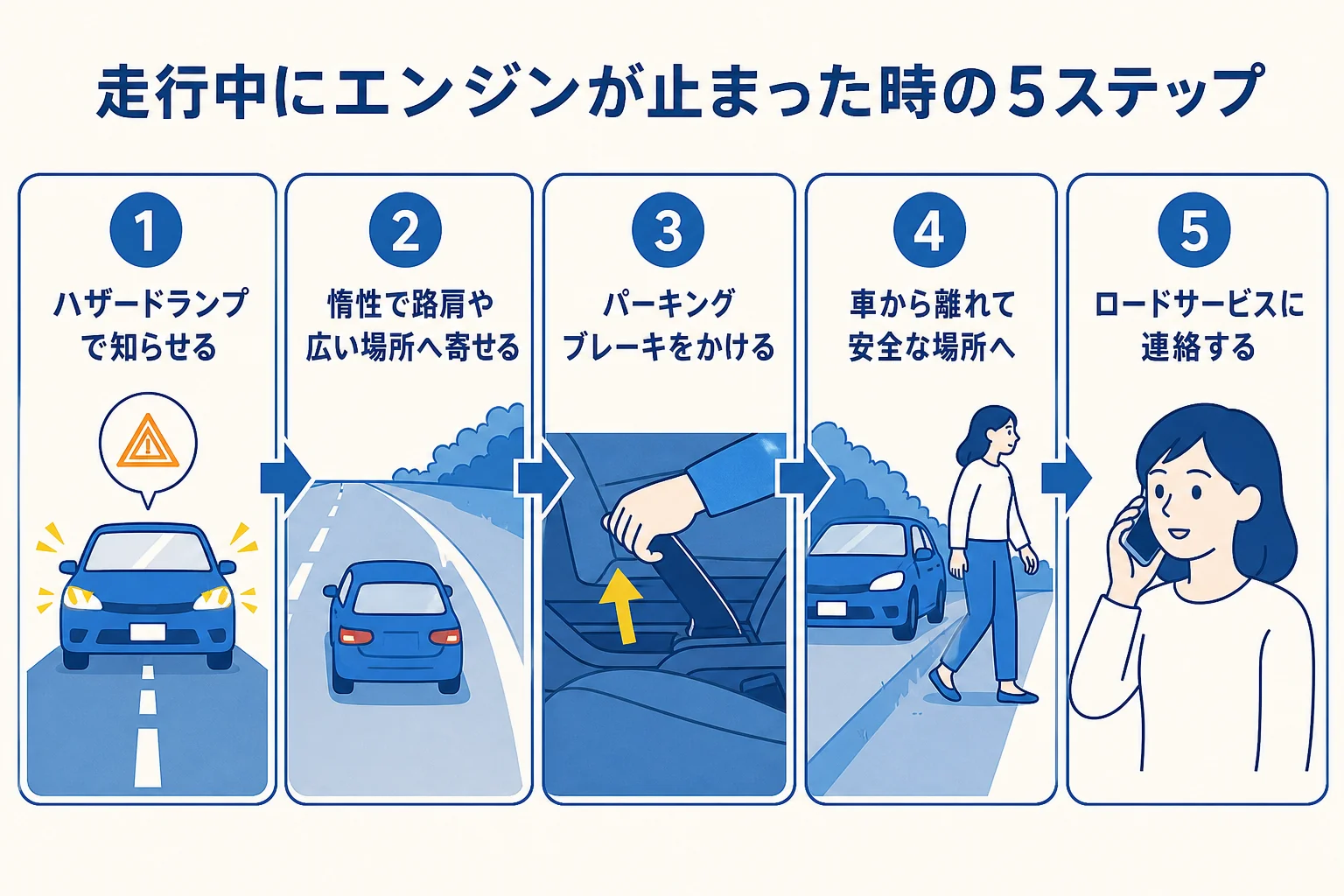 走行中にエンジンが止まった時に安全を確保してから連絡するまでの手順の図解