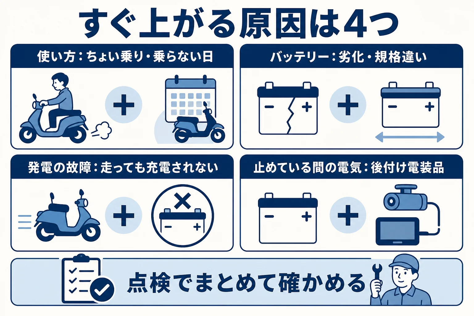 バッテリーがすぐ上がる原因を使い方・バッテリー・発電の故障・止めている間の電気の4つに分けた図解