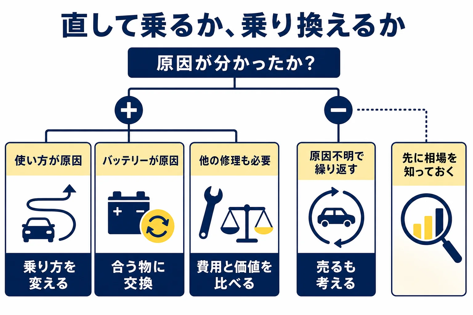 何度もバッテリーが上がる車を、乗り方を変えて乗る・交換する・修理費と比べる・売るのどれにするか選ぶ判断の図解