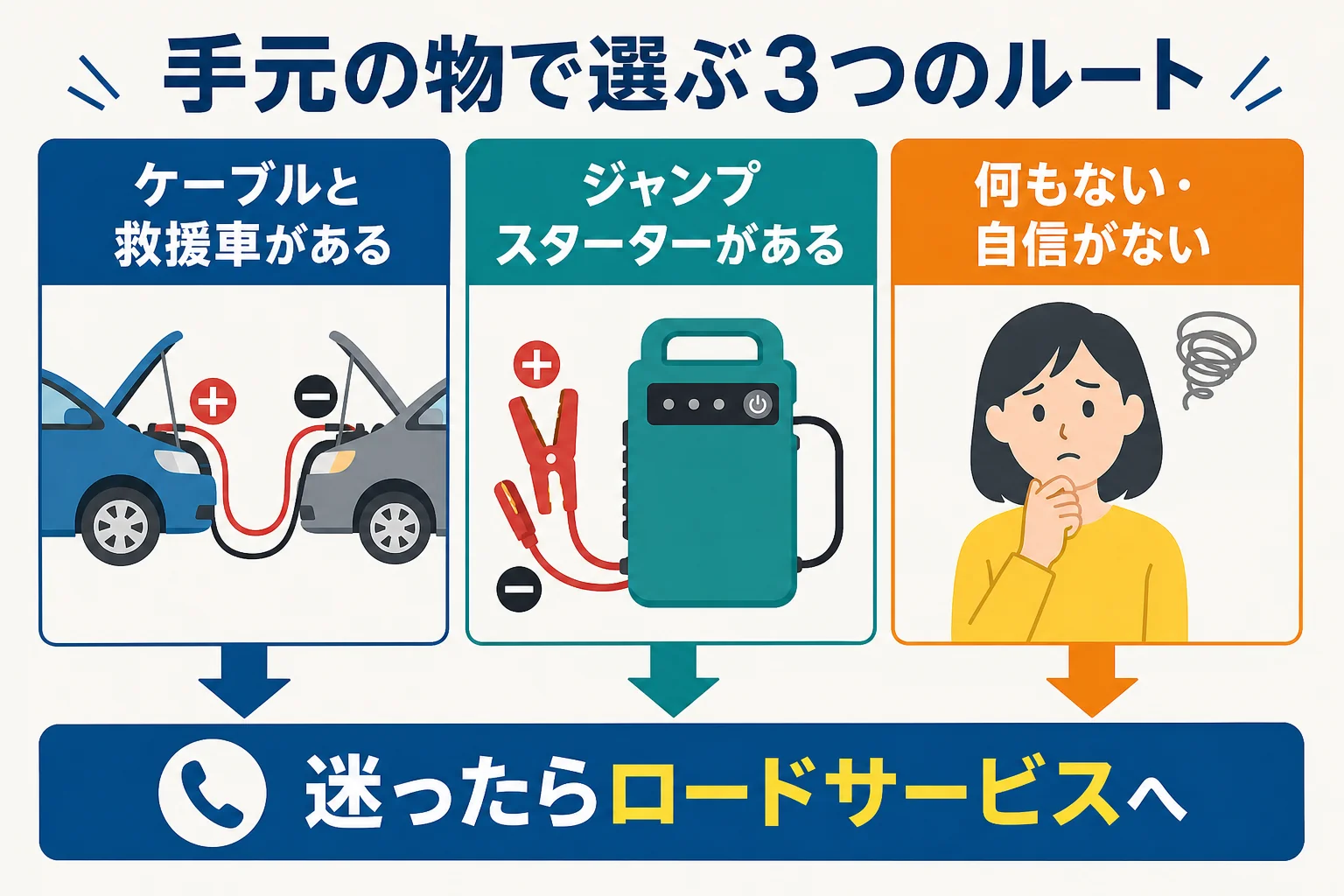 手元にある物で選ぶバッテリー上がりの3つの対処ルートの図解