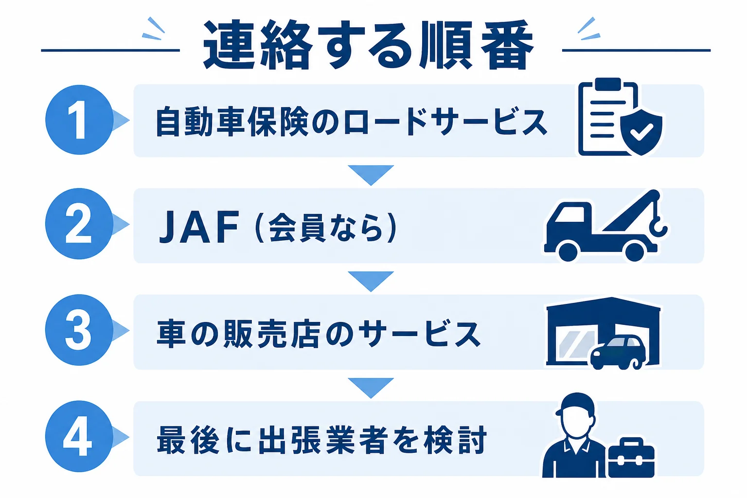 バッテリー上がりで連絡する順番を、保険・JAF・業者の順に示した図解
