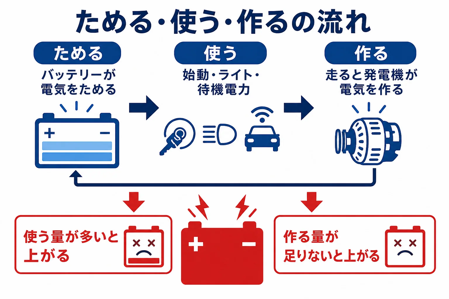 電気をためる・使う・作るの3つの流れと、どこが崩れるとバッテリーが上がるかを示した図解