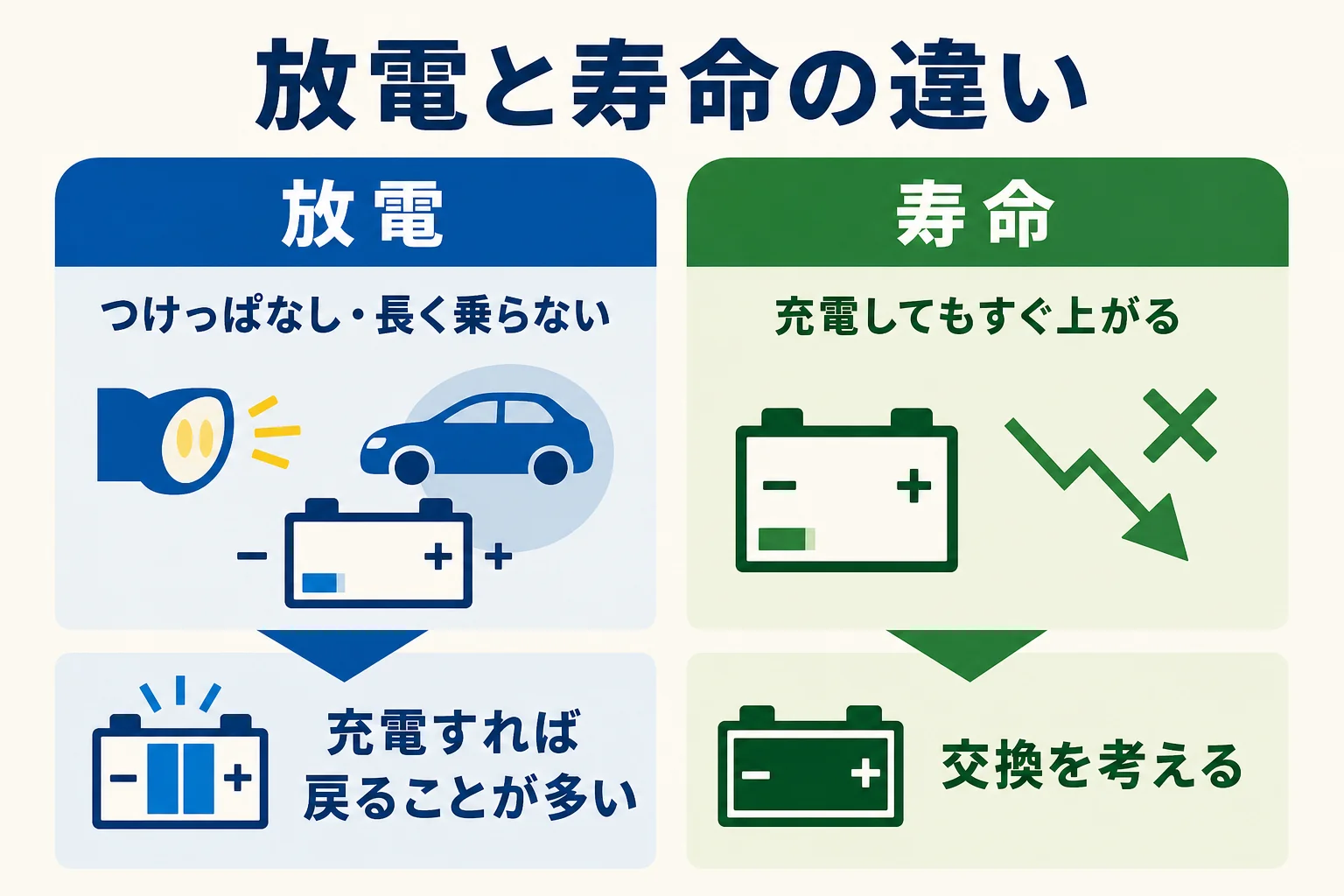 バッテリー上がりの原因を、放電によるものと寿命によるものに分けて比べた図解