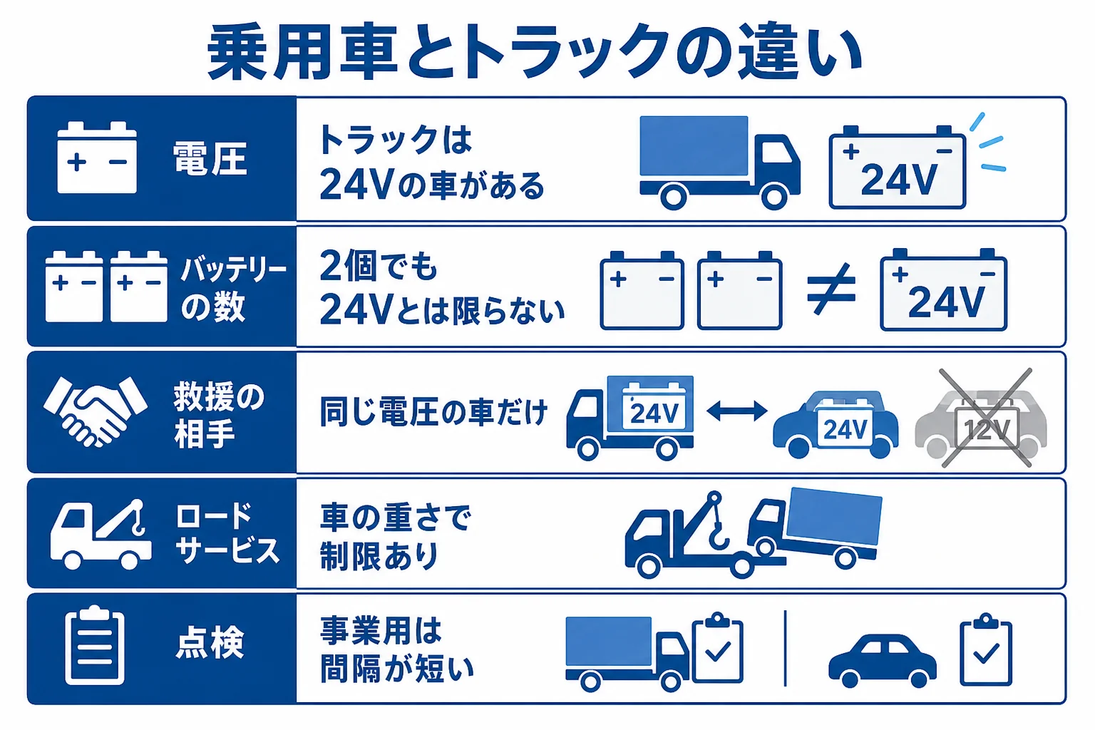 乗用車とトラックのバッテリー上がりで違う点を並べた比較の図解