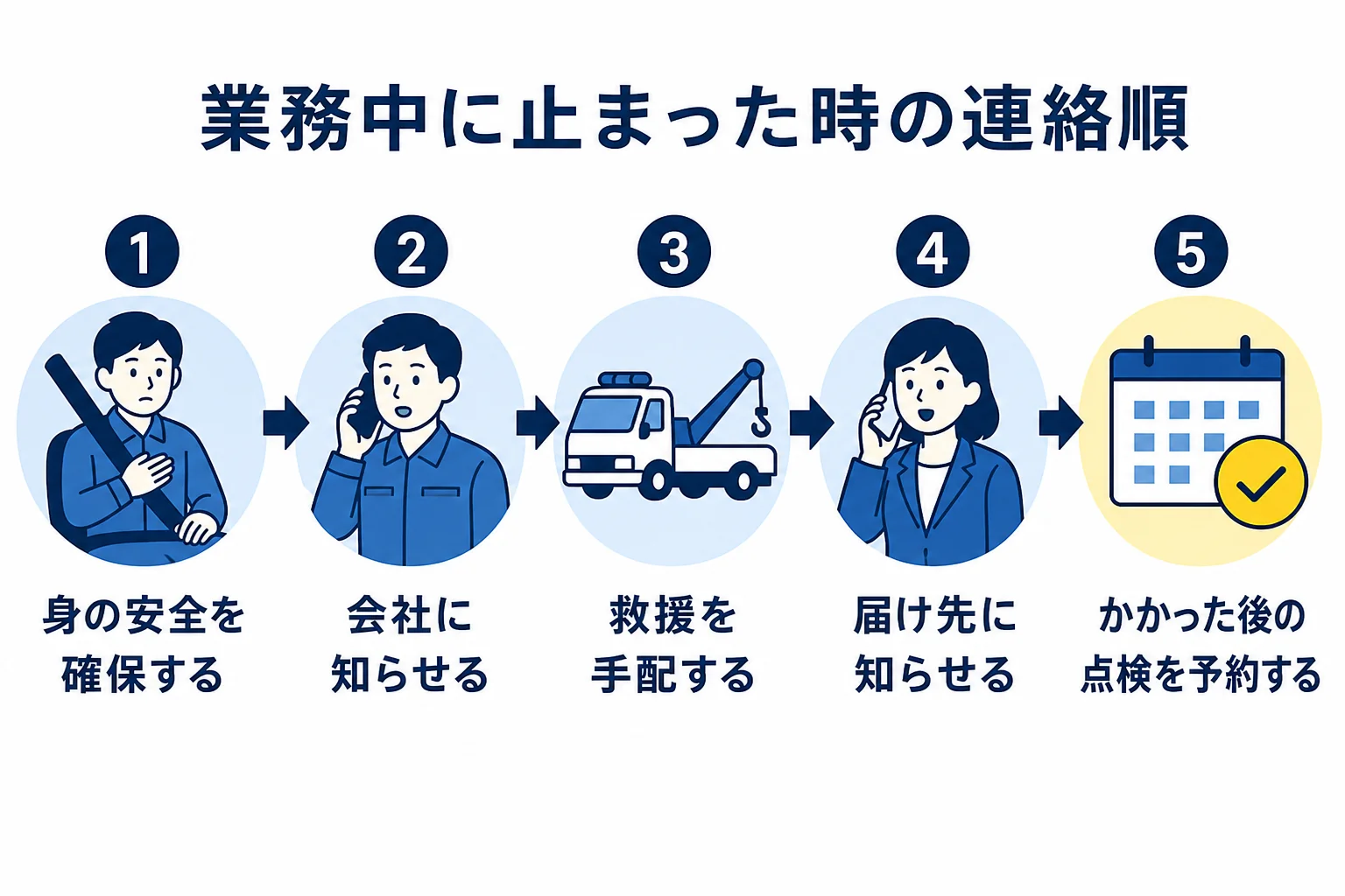 業務中にトラックが止まった時の連絡の順番を示した図解
