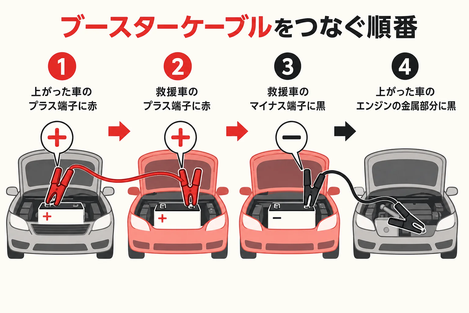 ブースターケーブルをつなぐ順番を番号で示した図解