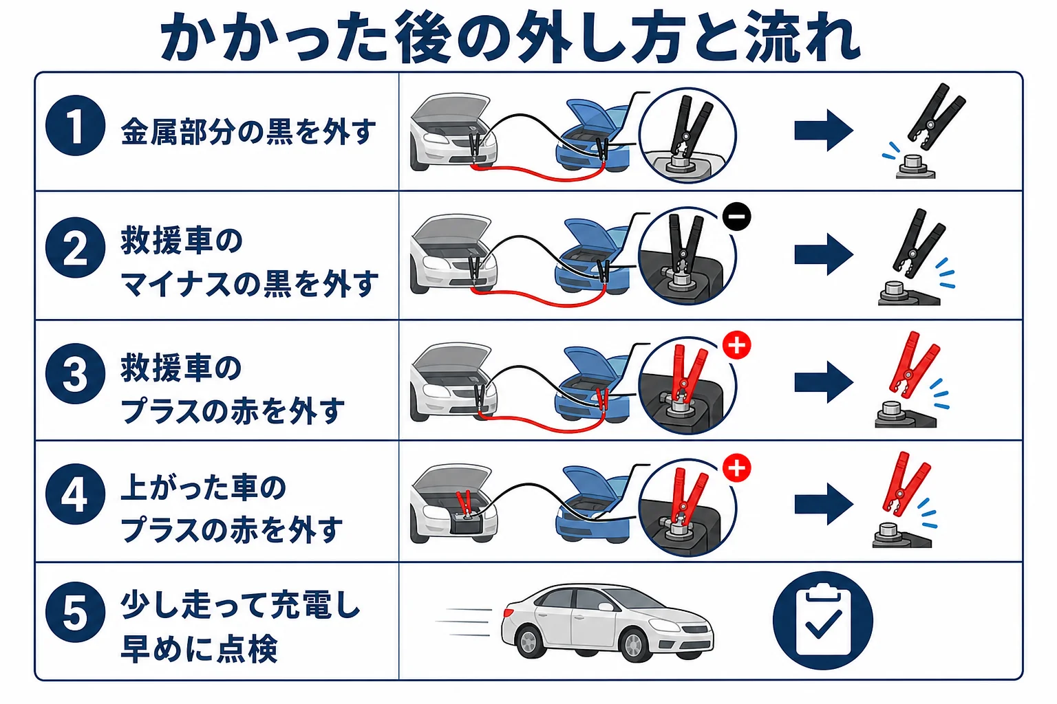エンジンがかかった後のケーブルの外し方とその後の流れをまとめた図解