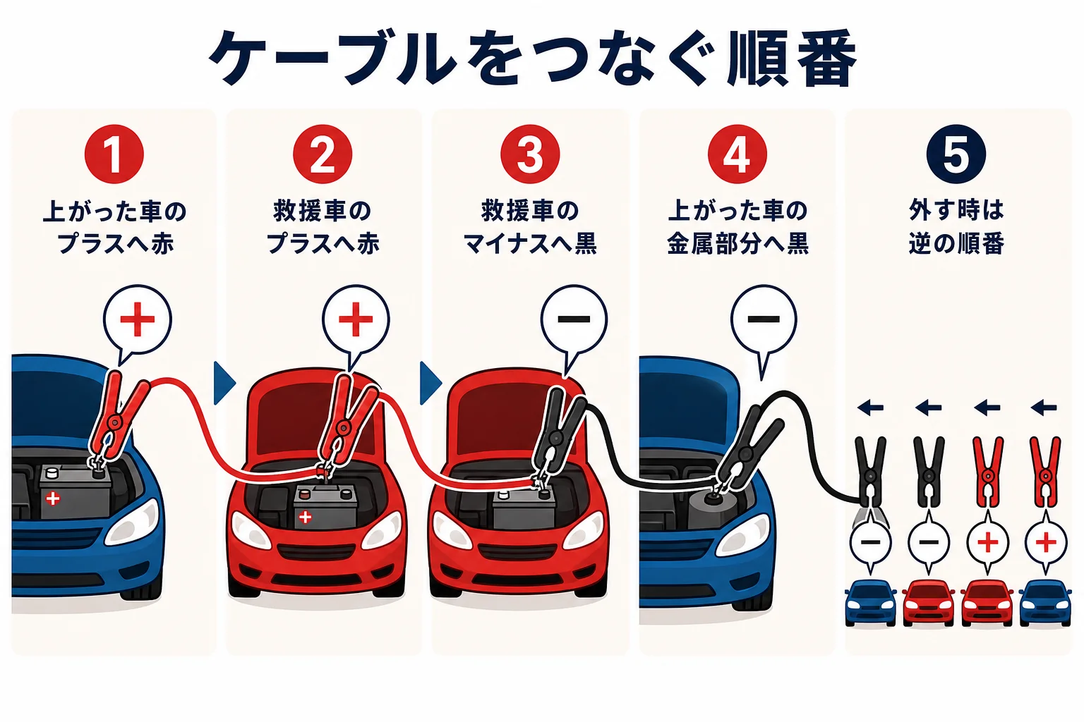 ブースターケーブルをつなぐ順番を番号で示し、最後はエンジンの金属部分につなぐことを伝える図解