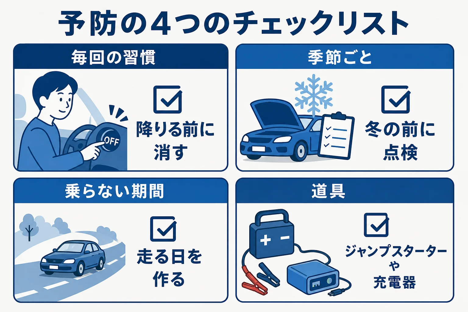 バッテリー上がりの予防を、毎回の習慣・季節ごと・乗らない期間・道具の4つに分けたチェックリストの図解