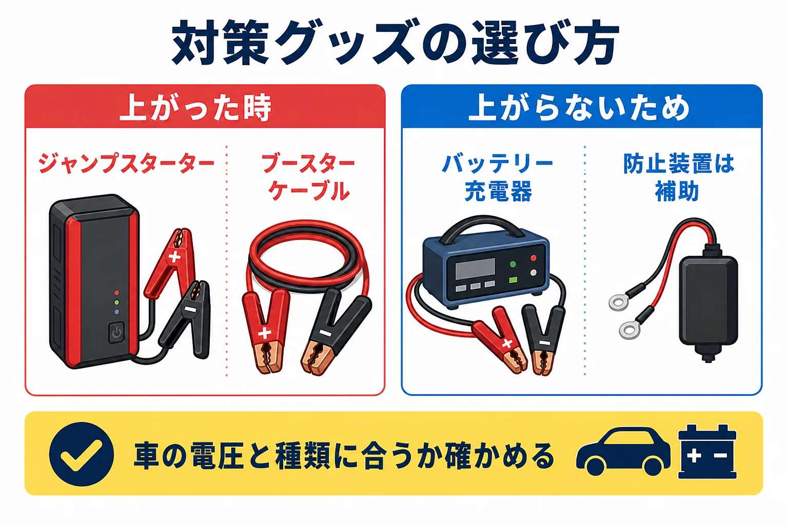 バッテリー上がり対策グッズを、上がらないための道具と上がった時の道具に分けて示した図解