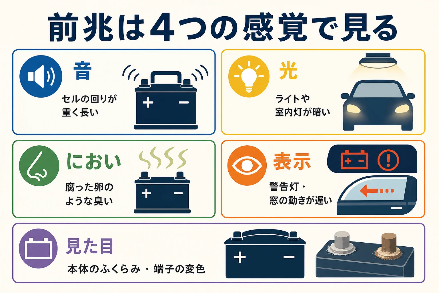 バッテリー上がりの前兆を音・光・におい・表示の4つに分けて見るチェックの図解